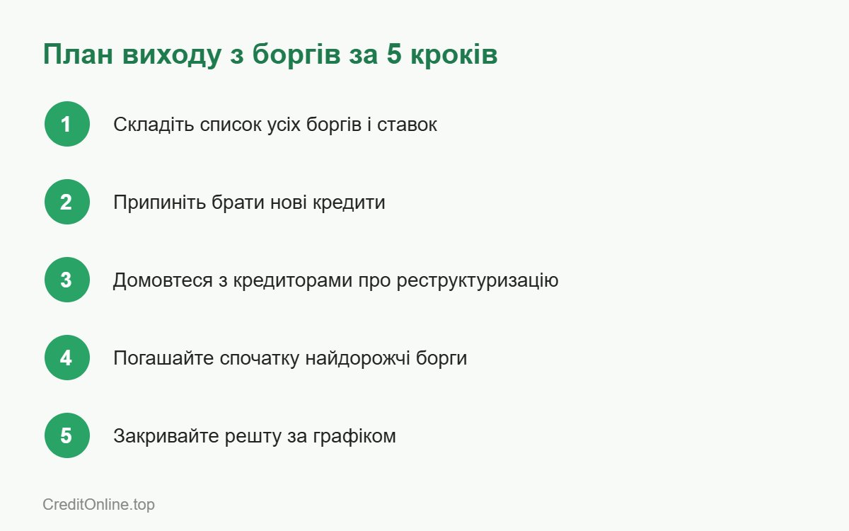 План виходу з боргів МФО за 5 кроків