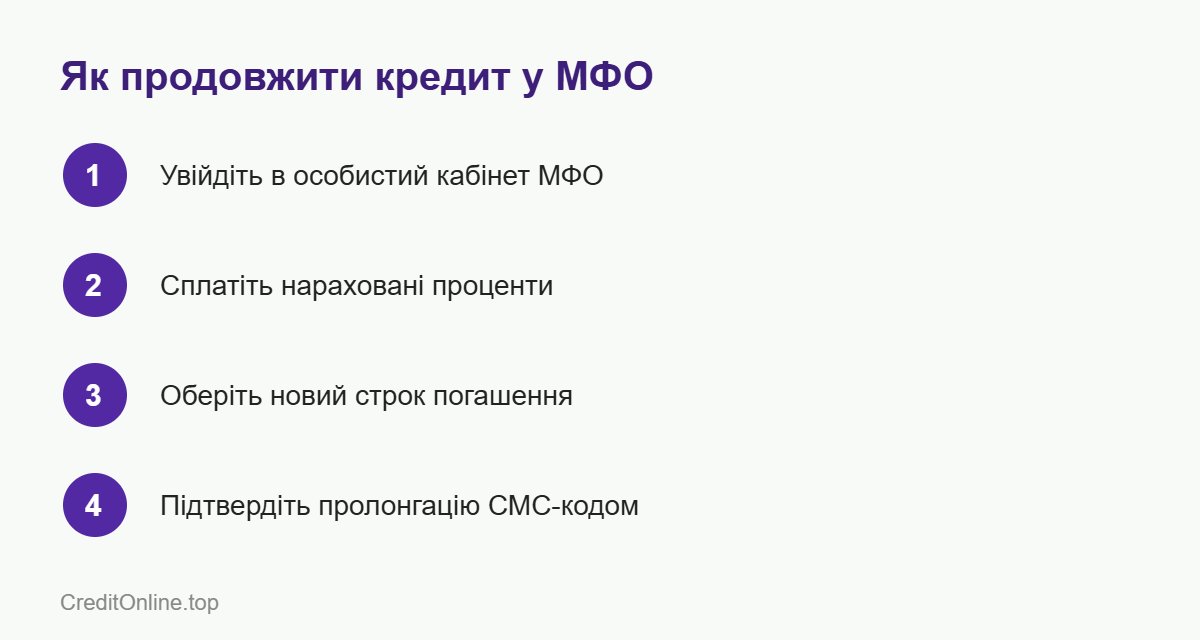 Як продовжити кредит у МФО: 4 кроки